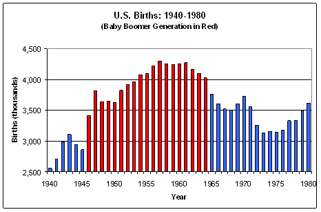 U.S. Births: 1940 - 1980
