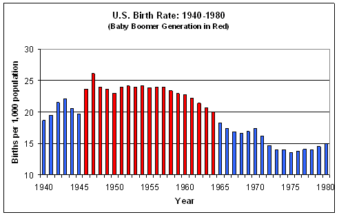 baby boomer birth dates