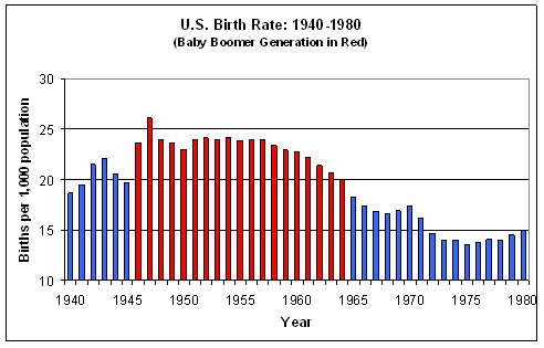 U.S. Birth Rate: 1940 - 1980